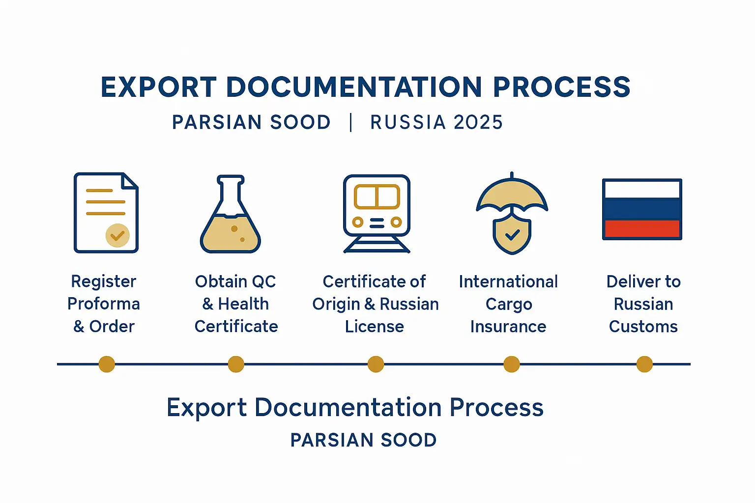 صادرات سود سوزآور به روسیه؟