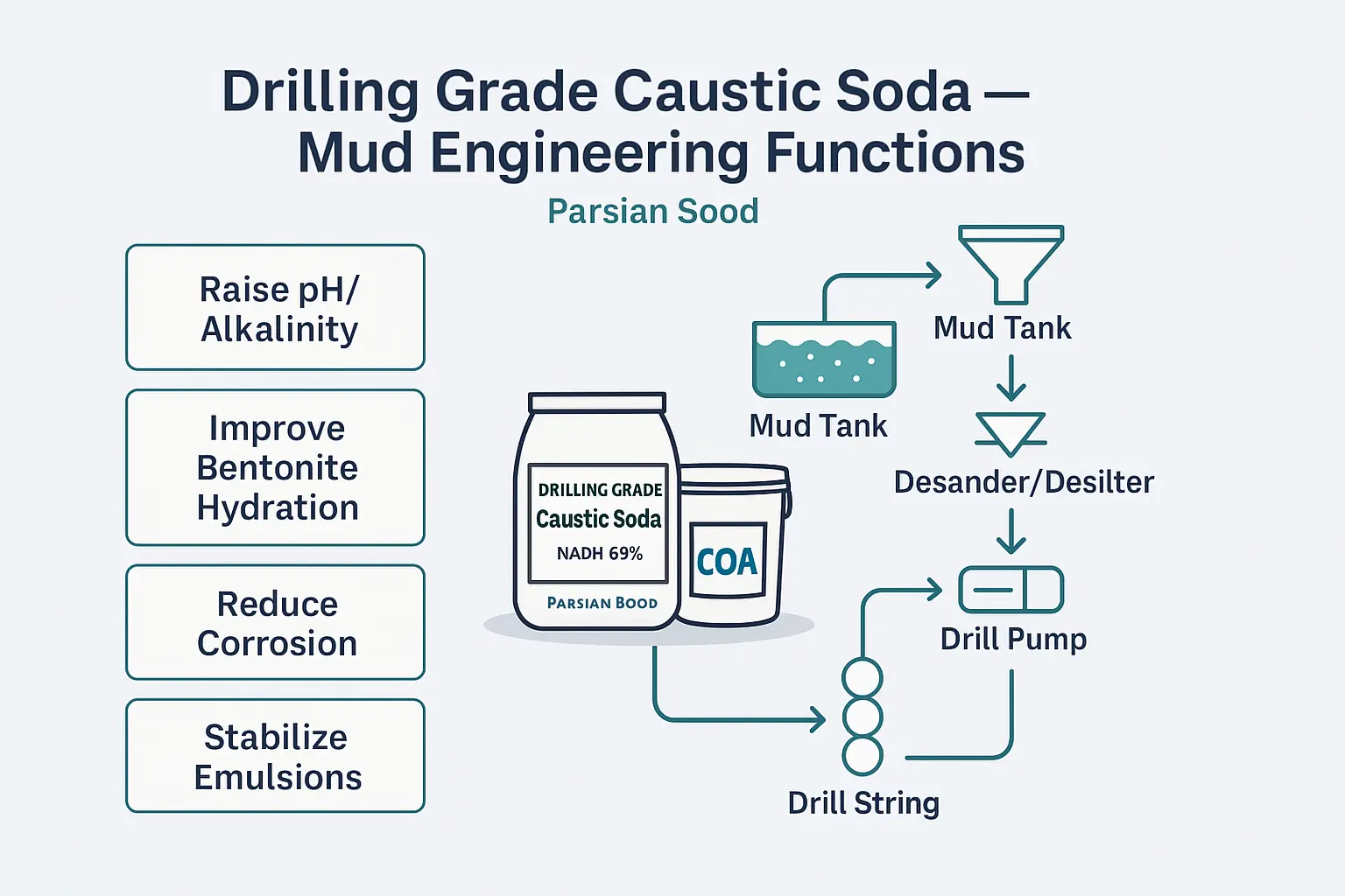 مشخصات فنی و آنالیز سود سوزآور حفاری
